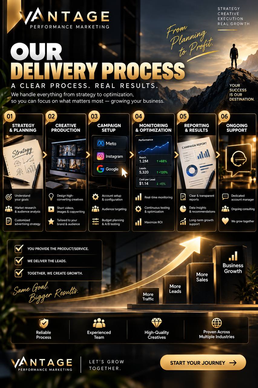 Our delivery process — strategy and planning, creative production, campaign setup, monitoring and optimization, reporting, ongoing support